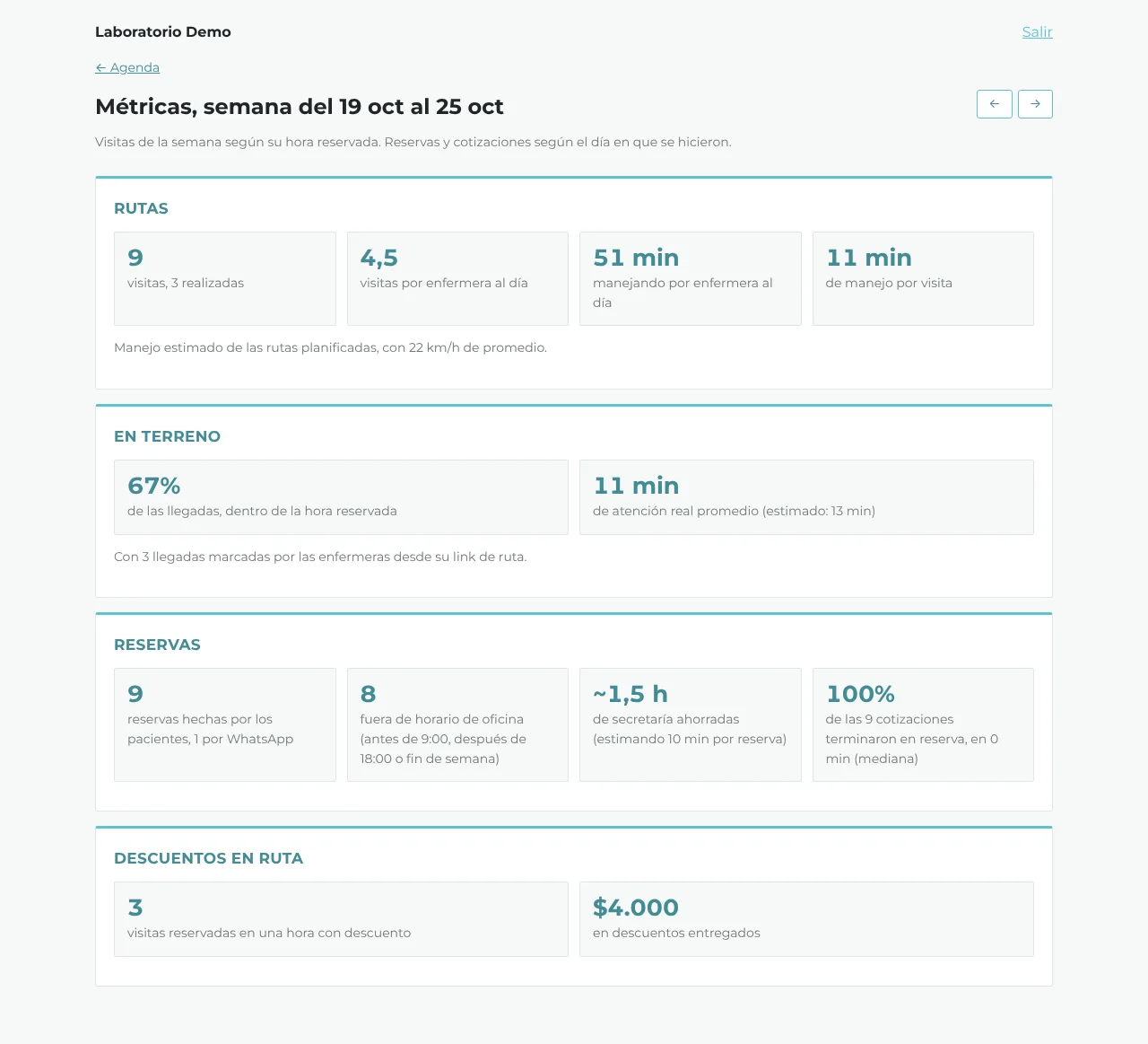 Panel de métricas semanales del laboratorio